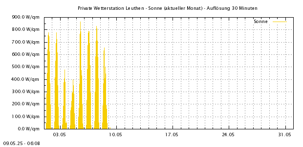 http://www.leuthen-wetter.de/Sonne1Mo.png