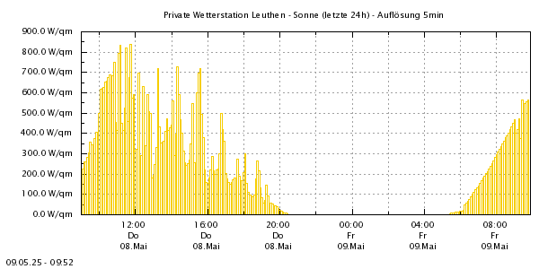 http://www.leuthen-wetter.de/Sonne24.png