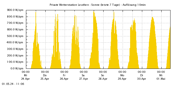 http://www.leuthen-wetter.de/Sonne72.png