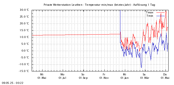 http://www.leuthen-wetter.de/Temp1Jahr1.png