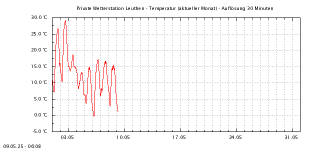 http://www.leuthen-wetter.de/Temp1Mo.png