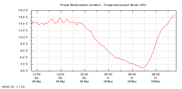 http://www.leuthen-wetter.de/Temp24.png