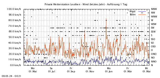 http://www.leuthen-wetter.de/Wind1Jahr.png