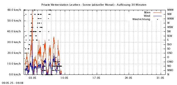 http://www.leuthen-wetter.de/Wind1Mo.png