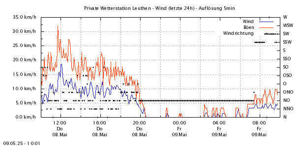 http://www.leuthen-wetter.de/Wind24.png